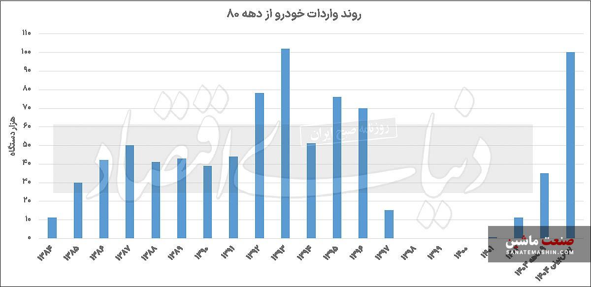 سه سناریوی خودروی 1404
