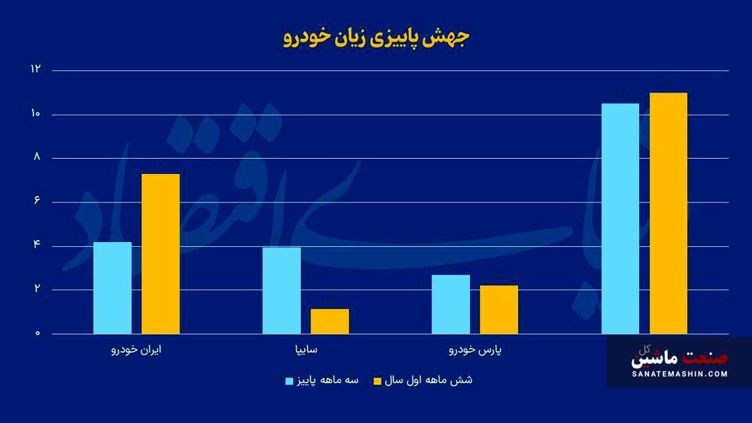 جزئیات زیان 3 خودروساز بزرگ کشور +نمودار