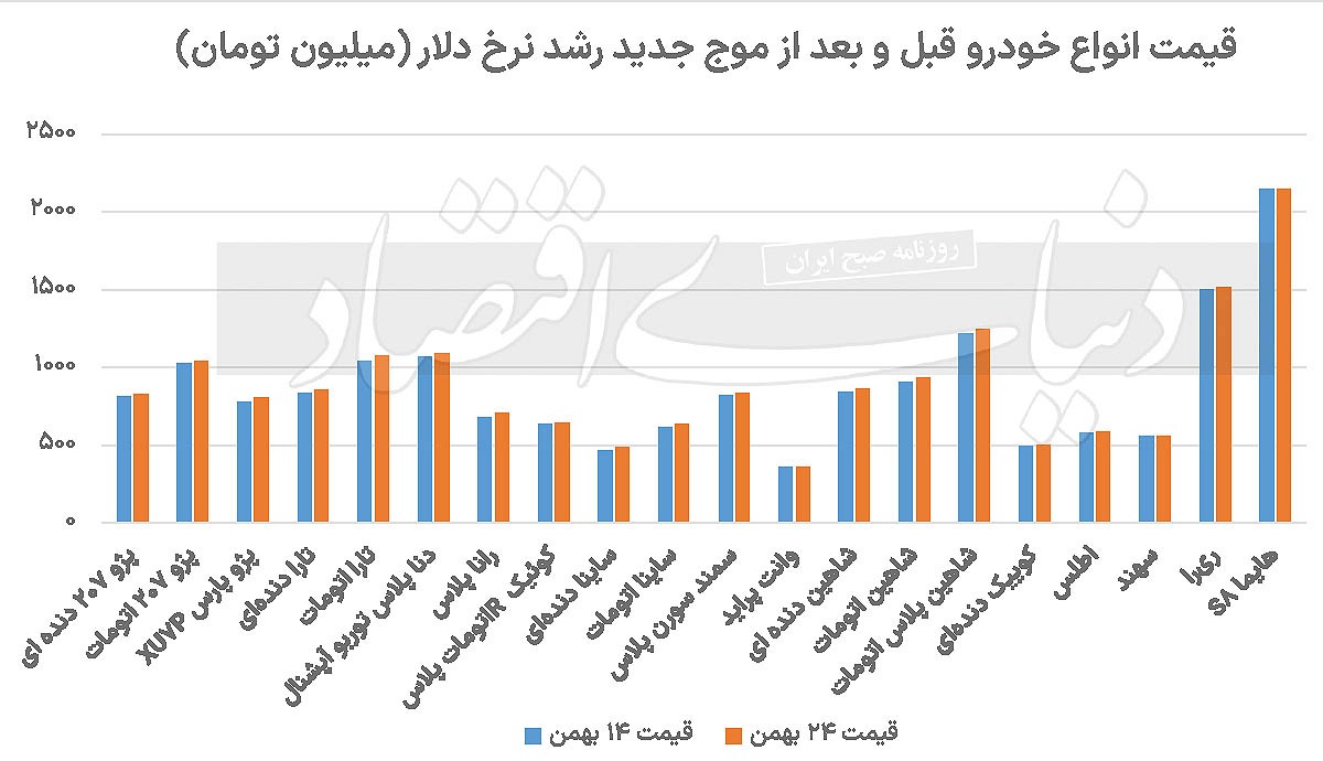 چرا دنباله روی بازار خودرو از نوسانات ارز متوقف شده است؟