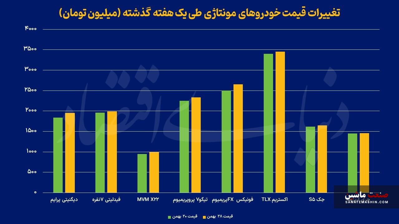 تکلیف «قیمت گذاری خودرو» در عصر جدید واگذاری چه خواهد شد؟