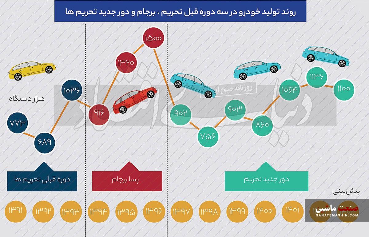 با بازگشت ترامپ، چه بر سر خودروسازی ایران خواهد آمد؟