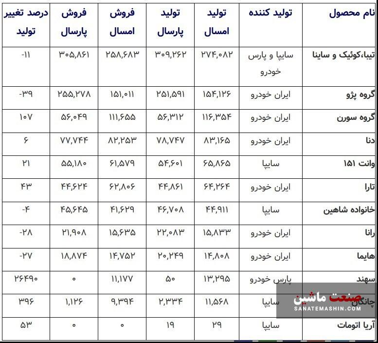 سبد تولیدات ۳ خودروساز بورسی چه تغییری کرد؟