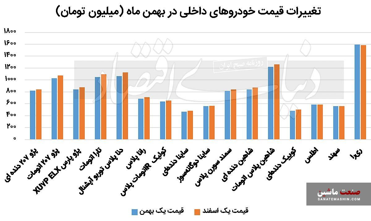 بازدهی ۳ درصدی خودرو در میانه زمستان