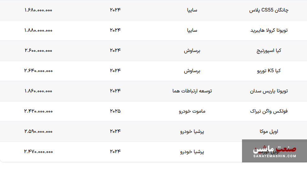 30 مدل خودرو در سامانه خودروهای وارداتی اضافه شدند +جدول