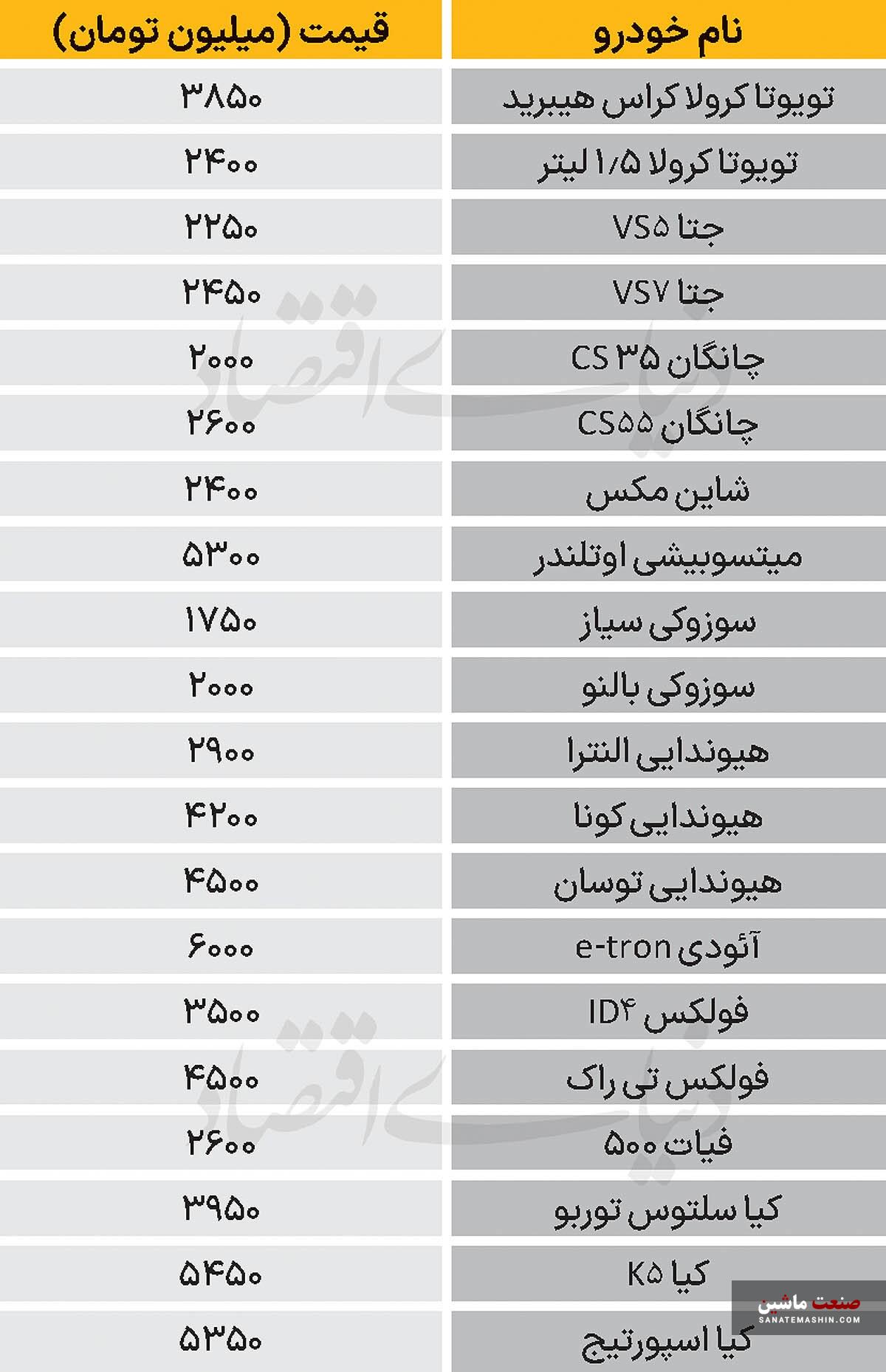 جدول/ رشد جزئی قیمت خودروهای خارجی