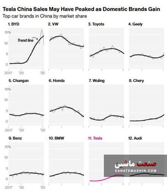 تداوم روند کاهشی فروش تسلا در چین