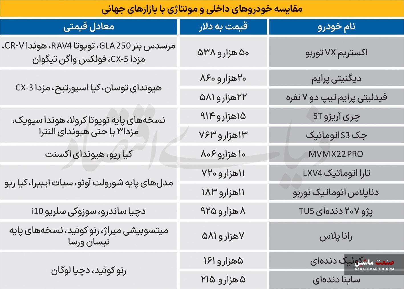 مقایسه خودروهای داخلی و مونتاژی با قیمت های جهانی