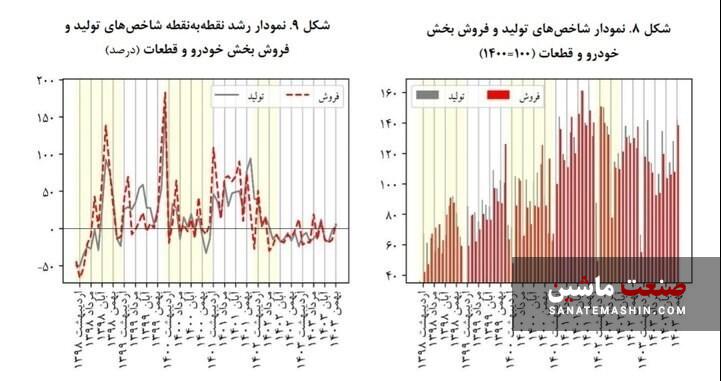 افزایش محسوس تولید و فروش خودرو در بهمن + جزئیات