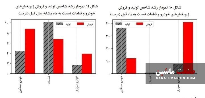 افزایش محسوس تولید و فروش خودرو در بهمن + جزئیات