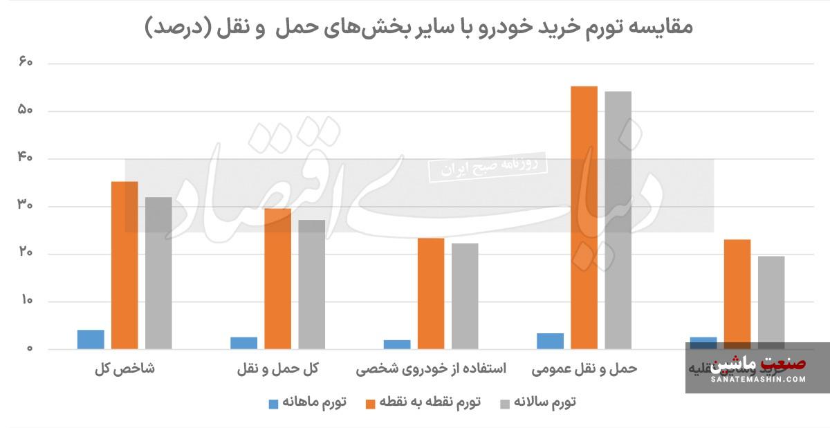 «خودرو» از تورم عقب ماند