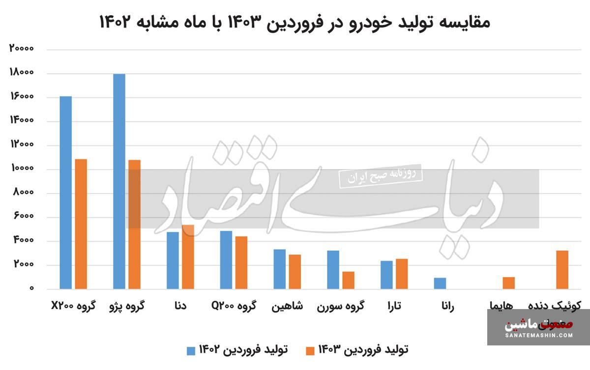 کارنامه تولید خودروسازان بزرگ کشور در نخستین ماه بهار +نمودار