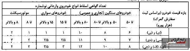 آیین نامه اسقاط خودروهای فرسوده به گمرک ابلاغ شد +جزئیات