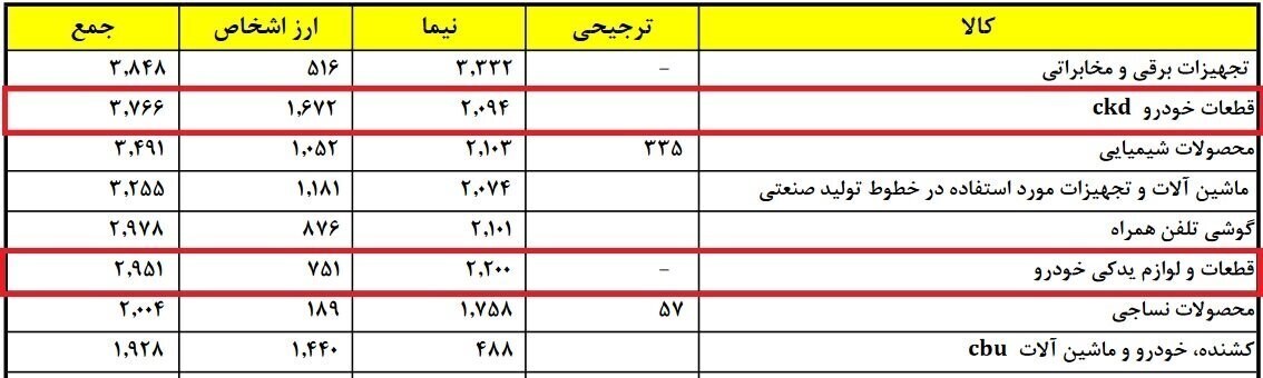 جزئیات پرداختی ارز نیما برای واردات قطعات خودرو +جدول