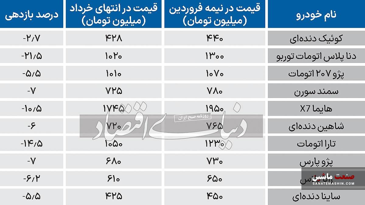 جزئیات افت قیمت خودرو +جدول