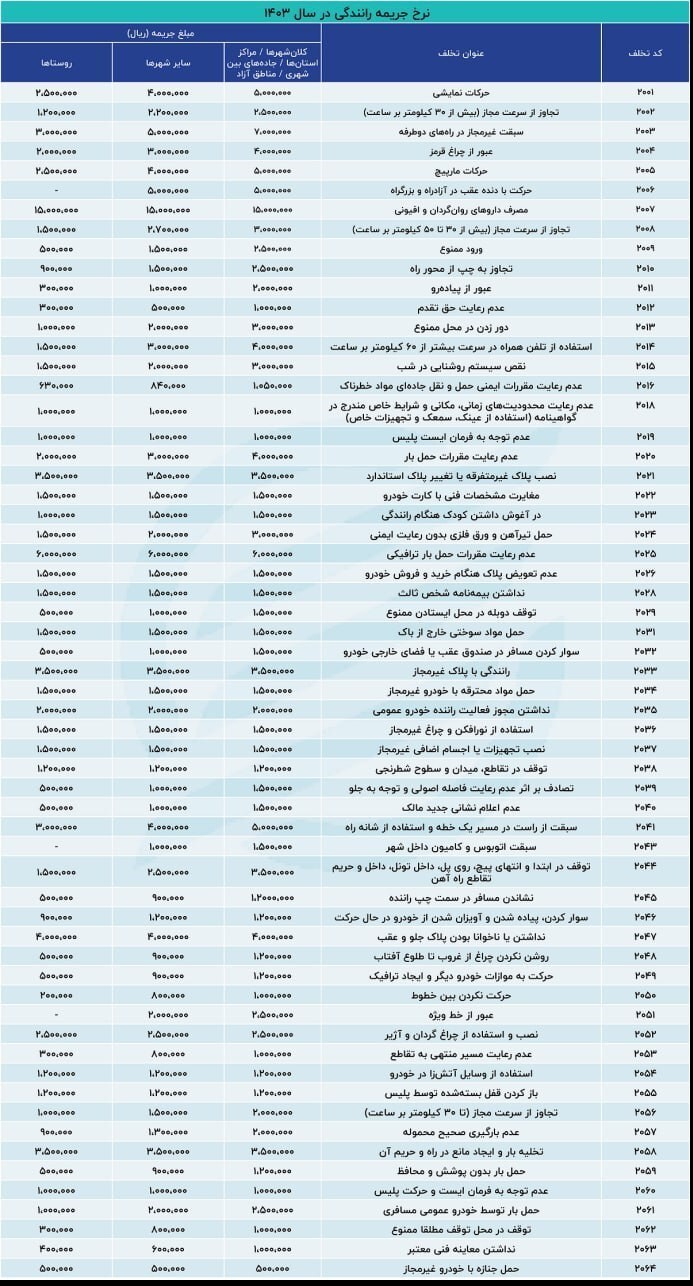 نرخ جدید جرائم رانندگی از امروز اعمال می شود + جدول تخلفات و مبلغ جریمه ها