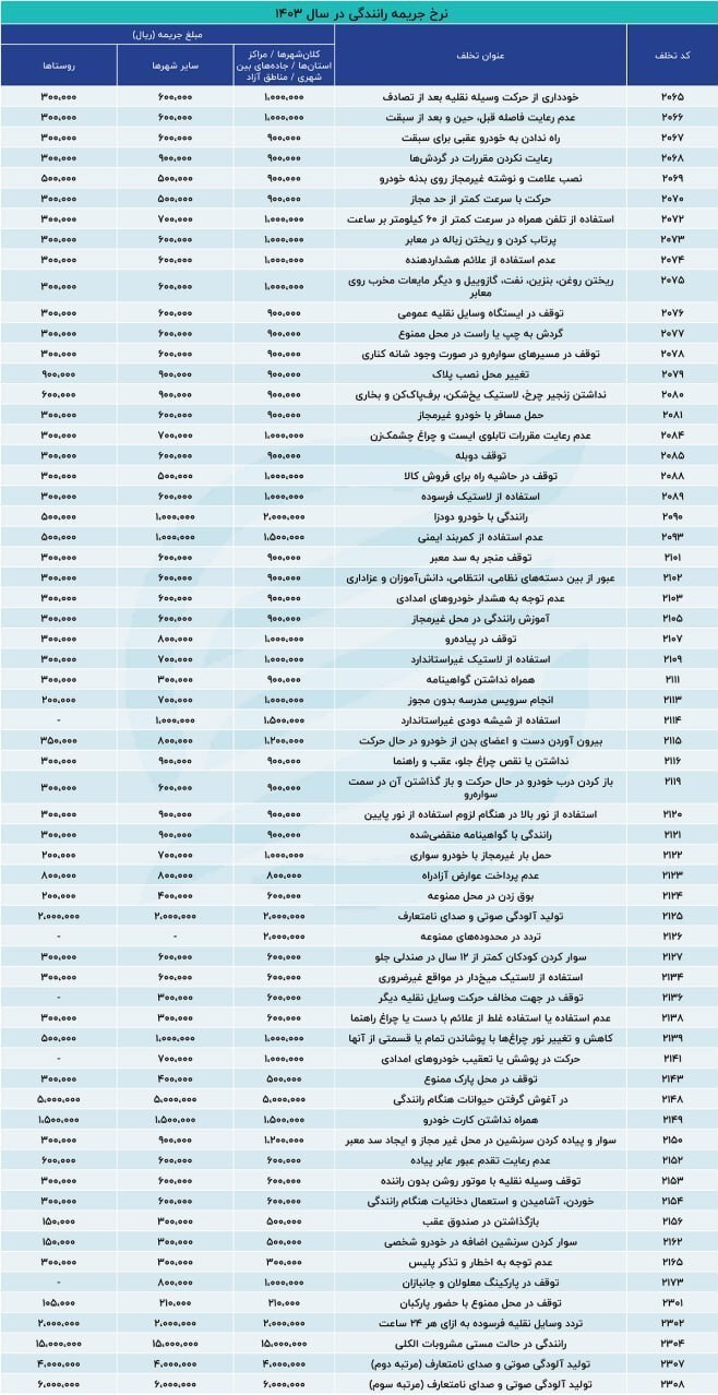 نرخ جدید جرائم رانندگی از امروز اعمال می شود + جدول تخلفات و مبلغ جریمه ها