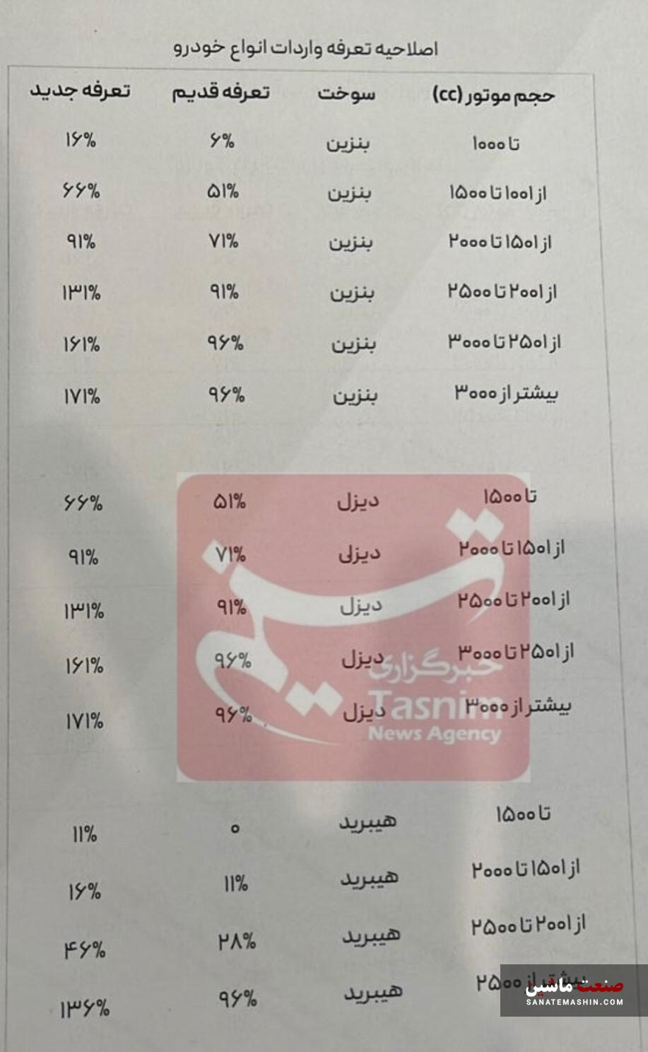 جزئیات تعرفه ورودی خودرو سواری در سال 1403 اعلام شد +جدول