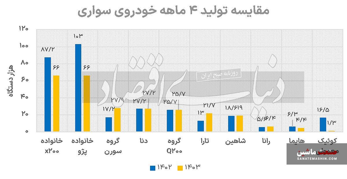 ادامه روند نزولی تولید خودروسازان بزرگ کشور