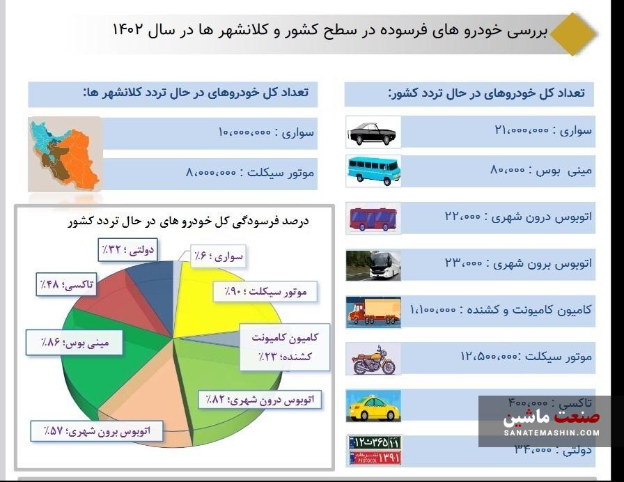 چند خودروی فرسوده داریم؟