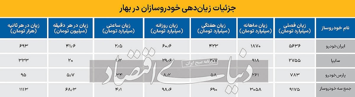 دولت چهاردهم صنعت خودرو را در چه وضعیتی تحویل می‌گیرد؟