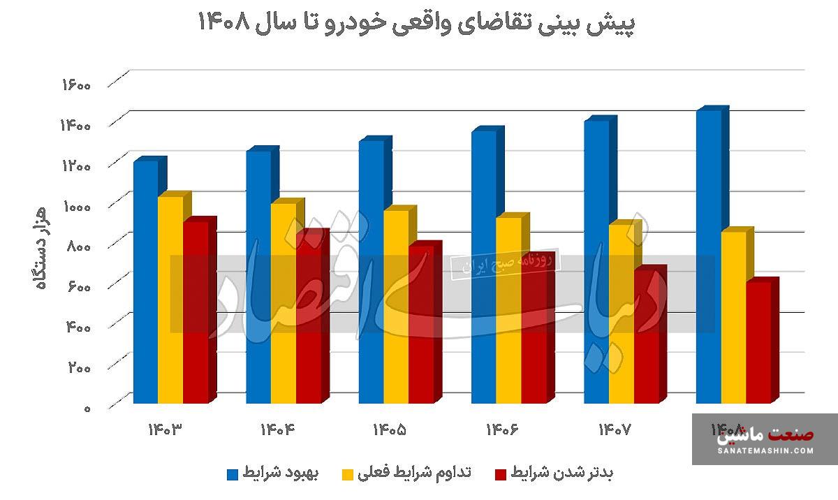 تقاضای واقعی خودرو چقدر است؟