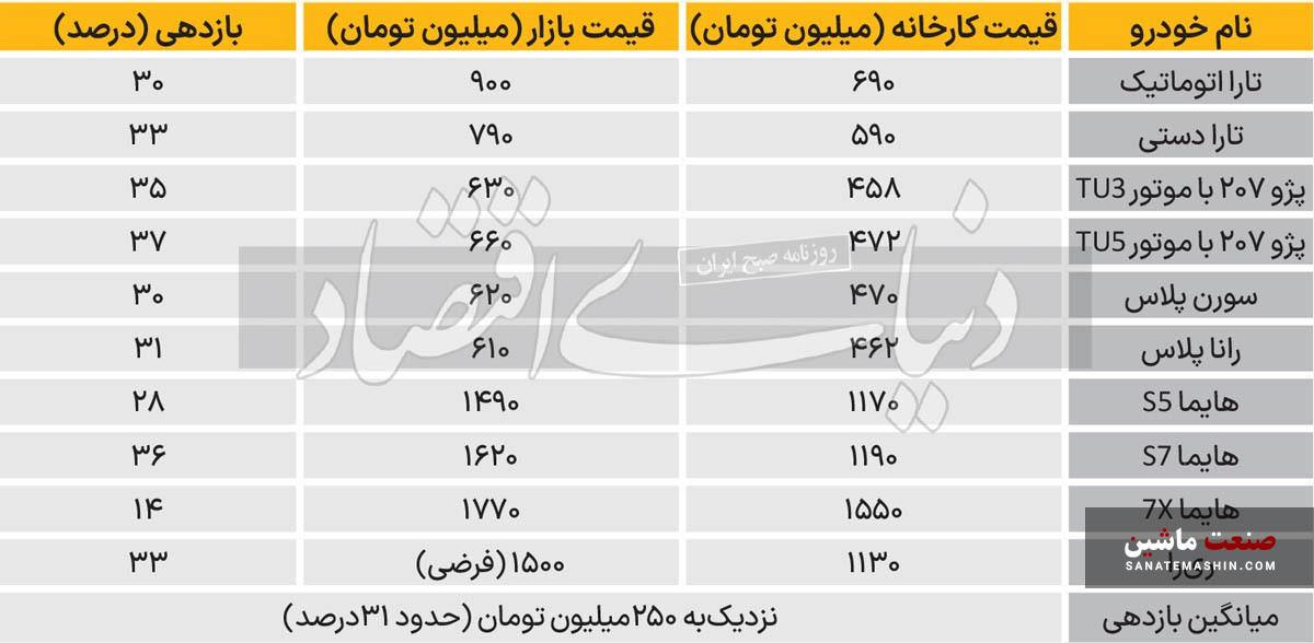 سیاست های غلط خودرویی با رانت 30 همتی