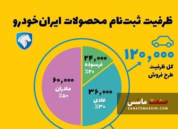 ظرفیت کلی ثبت نام محصولات ایران خودرو اعلام شد