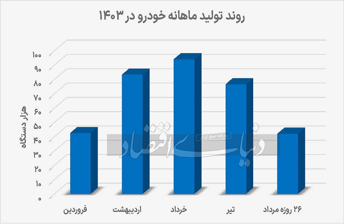 چرا سیاستگذار به خودروسازان اجازه فروش آزاد را داده است؟