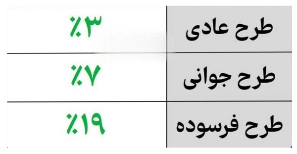 در طرح ایران خودرو، کدام محصول تقاضای بیشتری دارد؟