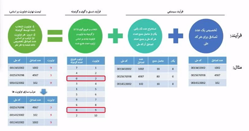 مراسم قرعه کشی محصولات ایران خودرو آغاز شد +جزئیات