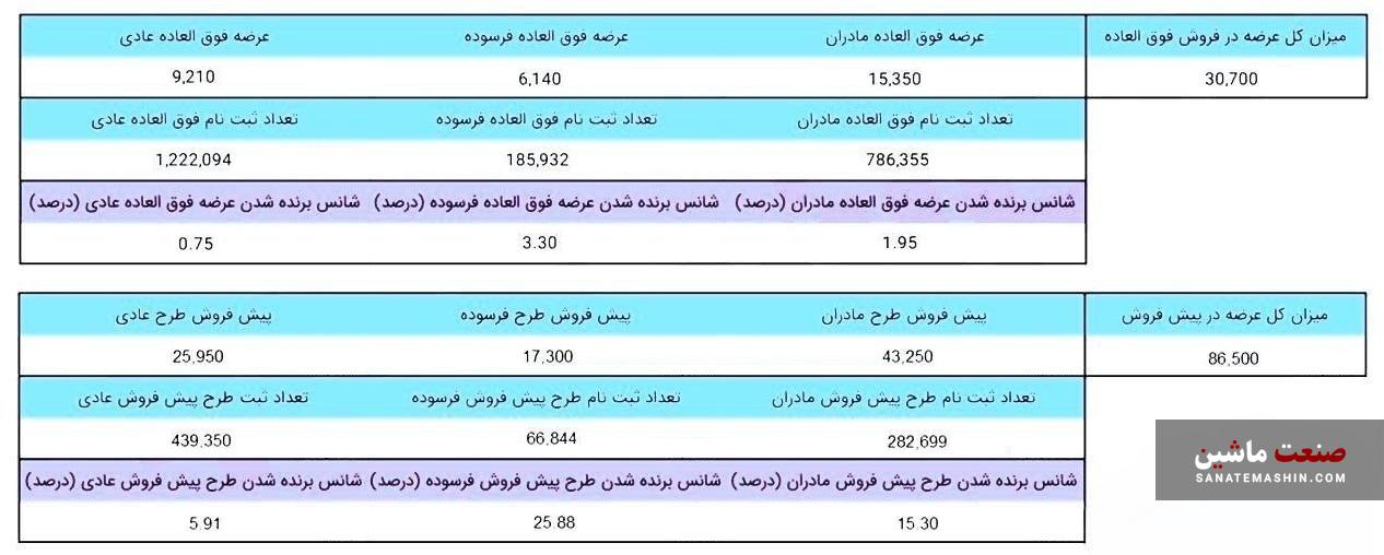 شانس برنده شدن در طرح فروش ایران خودرو اعلام شد +جدول