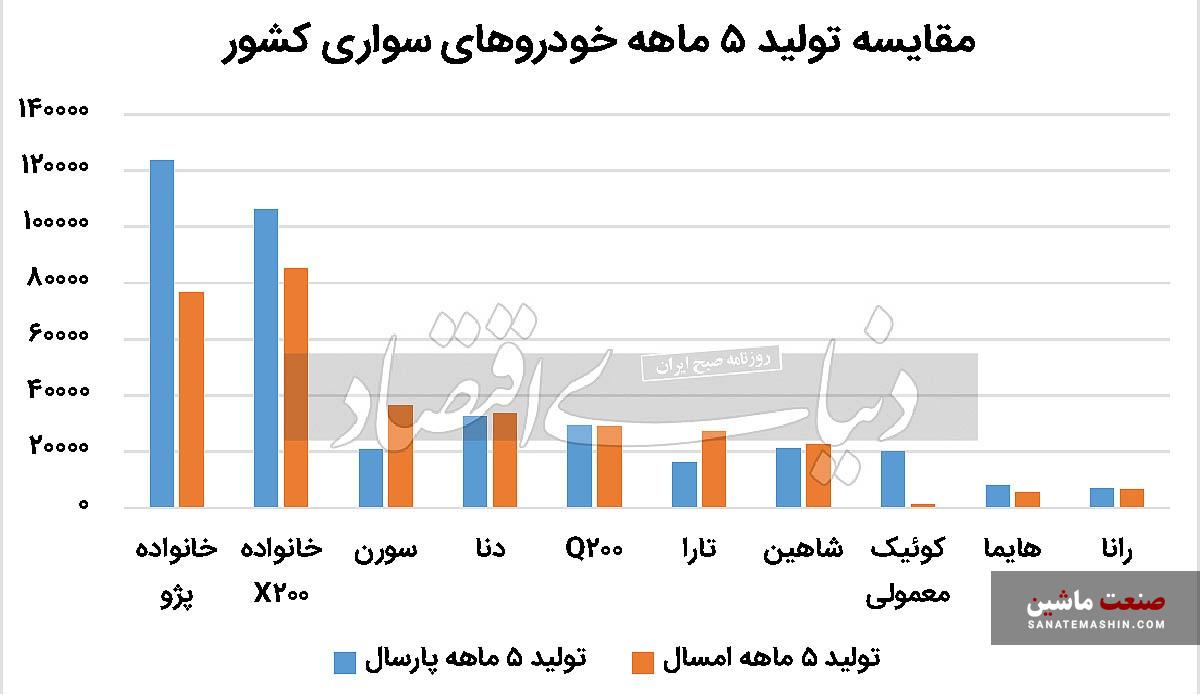 آیا اوضاع خودروسازان در پایان نیمسال نخست بهتر خواهد شد؟