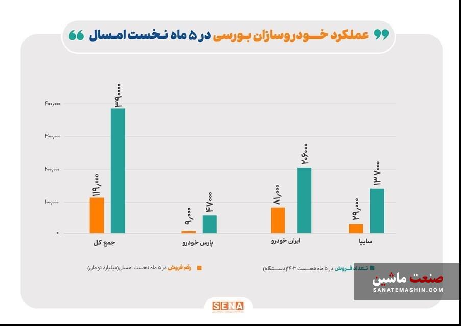 رشد 15 درصدی فروش محصولات 3 خودروساز بورسی