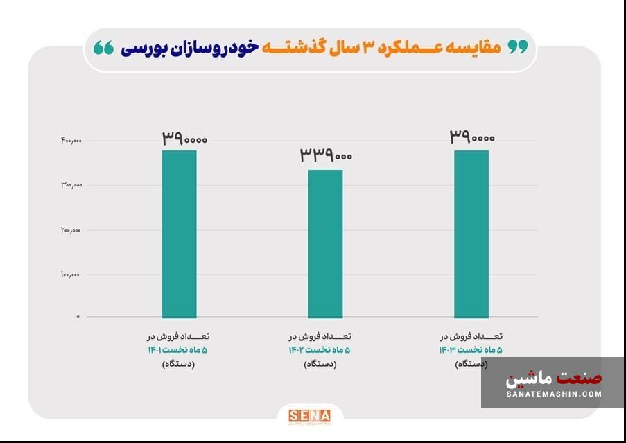 رشد 15 درصدی فروش محصولات 3 خودروساز بورسی