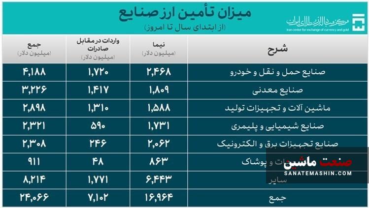 اختصاص ۴ میلیارد دلار ارز به صنعت خودرو