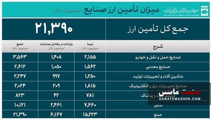 «خودرو» امسال چقدر ارز دریافت کرد؟