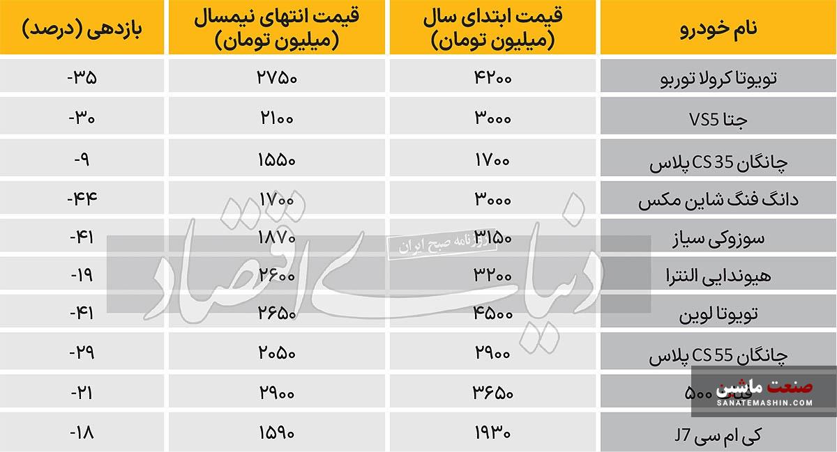 سقوط آزاد خودروی خارجی از اوج