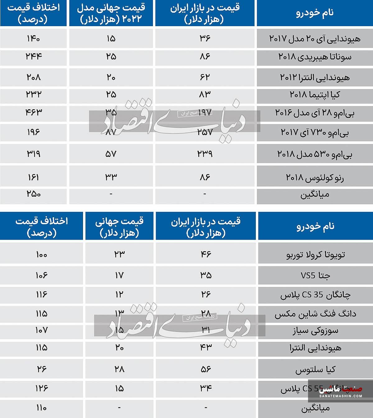 شکاف حیرت آور قیمت خودرو