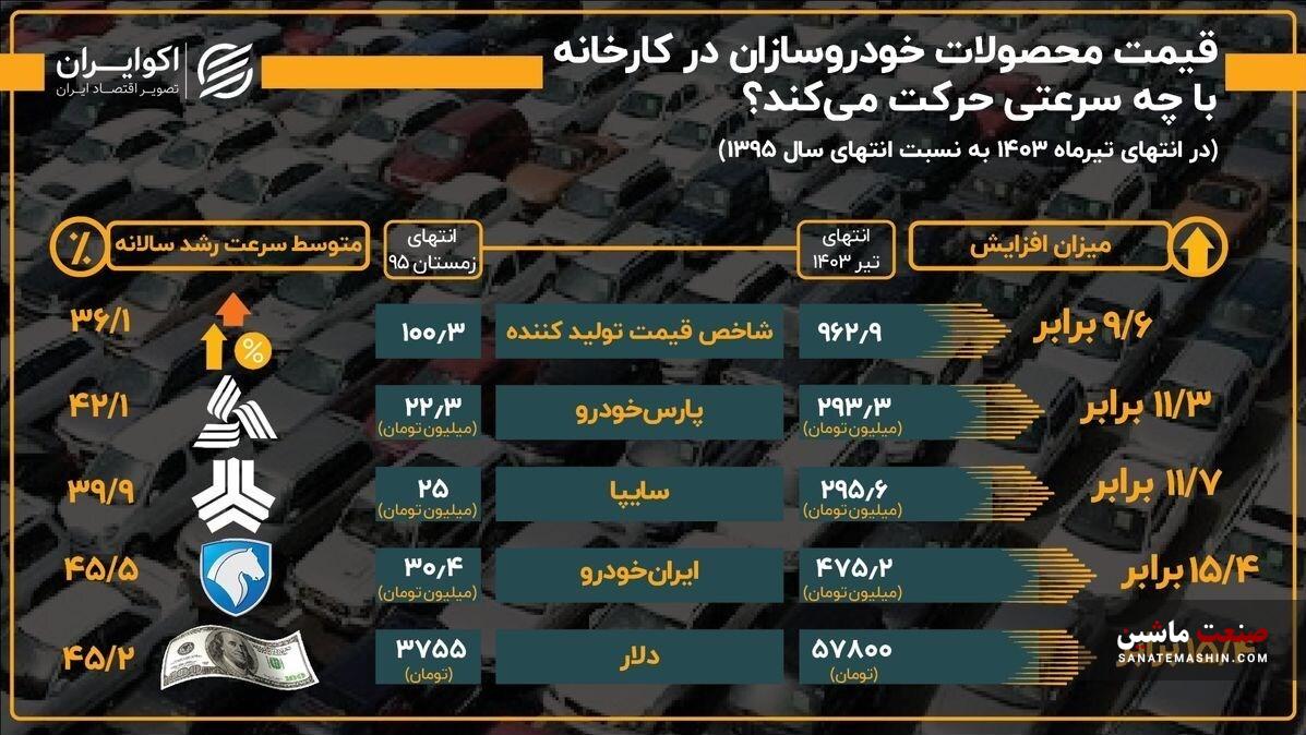 قیمت محصولات خودروسازان در کارخانه با چه سرعتی حرکت می‌کند؟