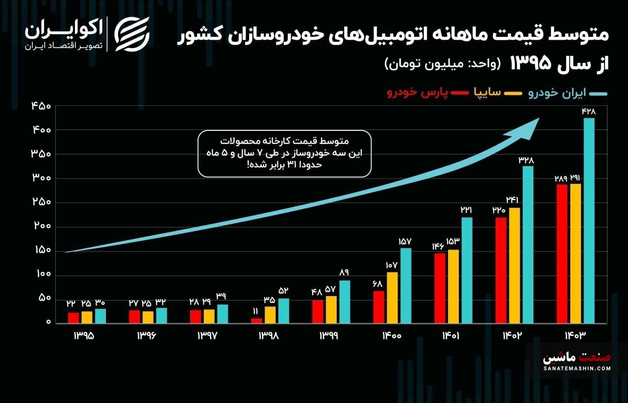 قیمت محصولات خودروسازان در کارخانه با چه سرعتی حرکت می‌کند؟