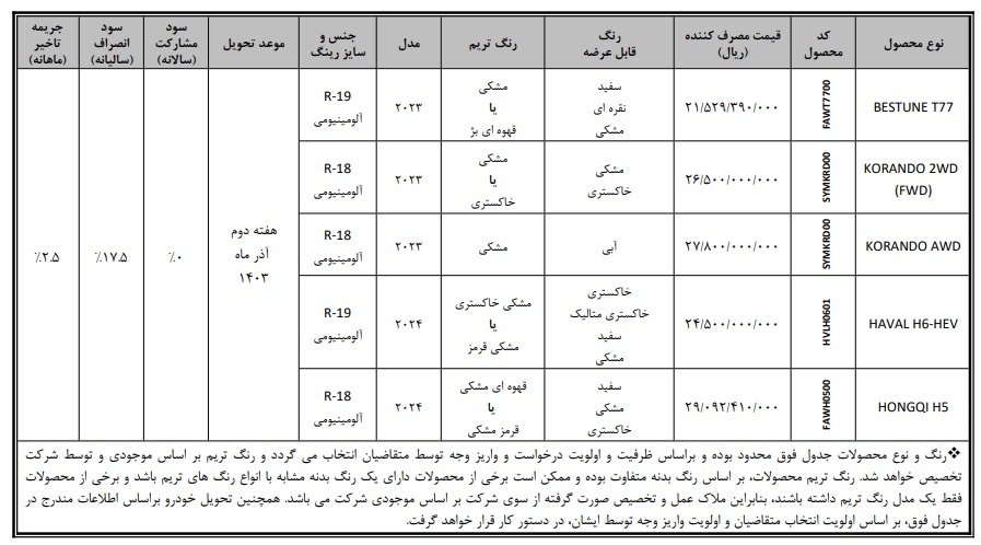 شرایط فروش فوری محصولات وارداتی BM CARS اعلام شد +جدول