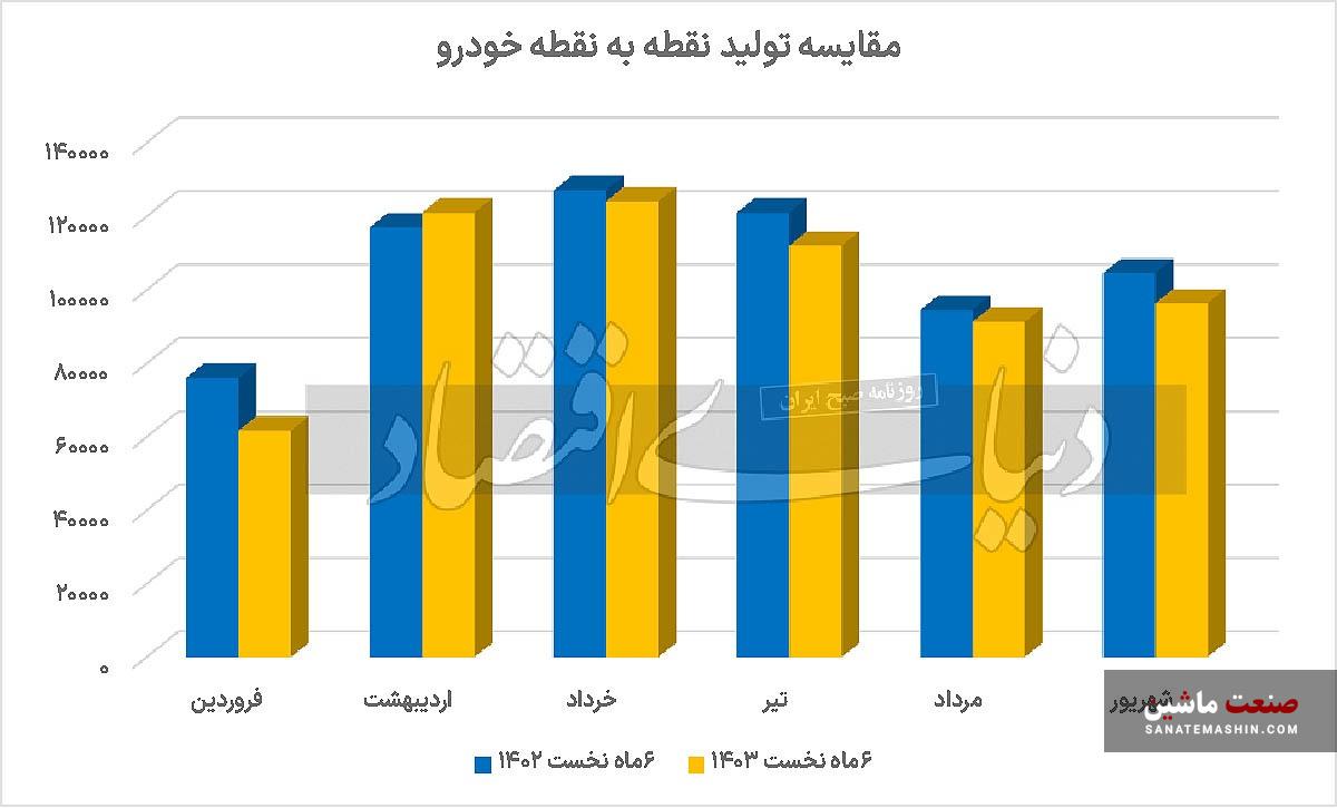 افت نقطه به نقطه تولید خودرو