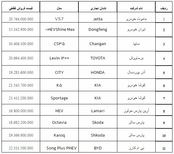 شرایط دور جدید ثبت نام خودروهای وارداتی در سامانه اعلام شد +اسامی خودروها