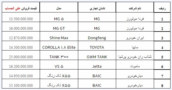 شرایط دور جدید ثبت نام خودروهای وارداتی در سامانه اعلام شد +اسامی خودروها