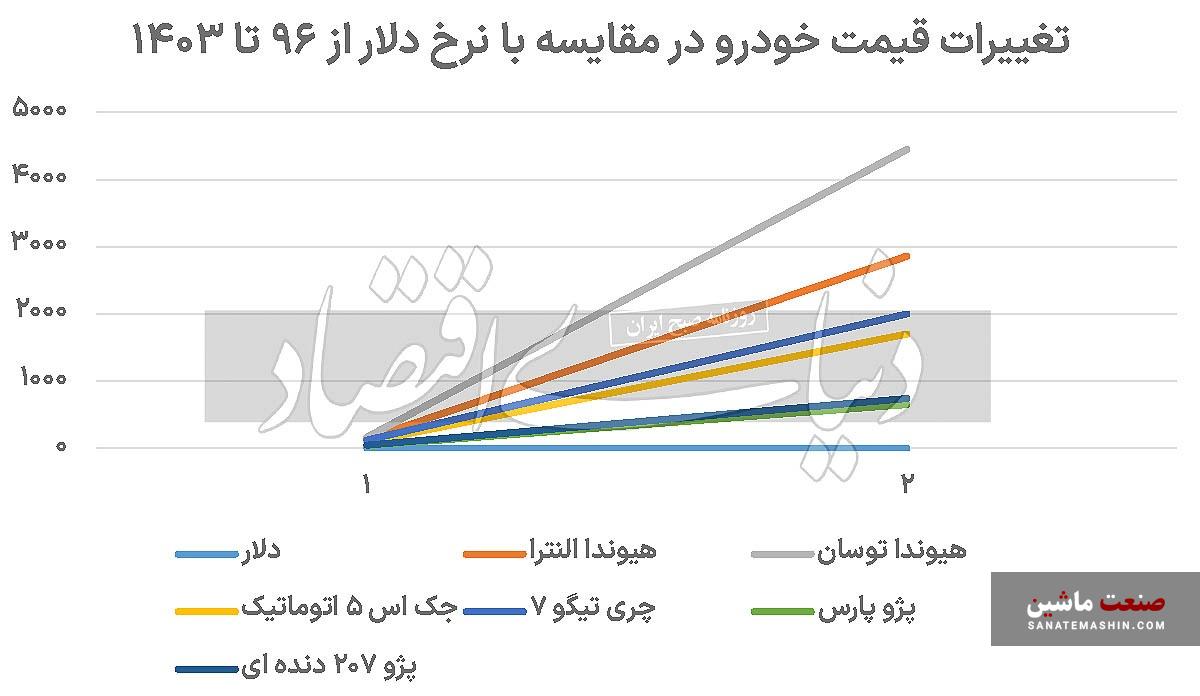 اضافه پرش قیمت خودرو