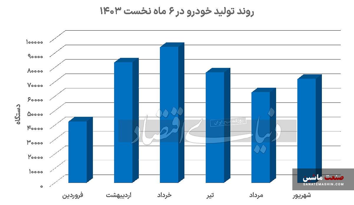 قله و دره خودرو در نیمسال