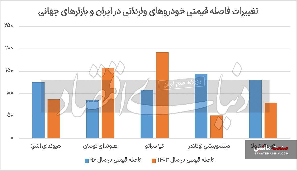 تغییر گسل قیمت خودرو