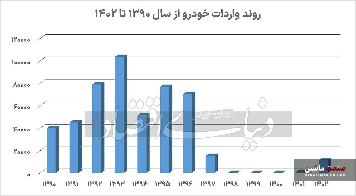 مقصد پول واردات خودرو کجا رفته است؟