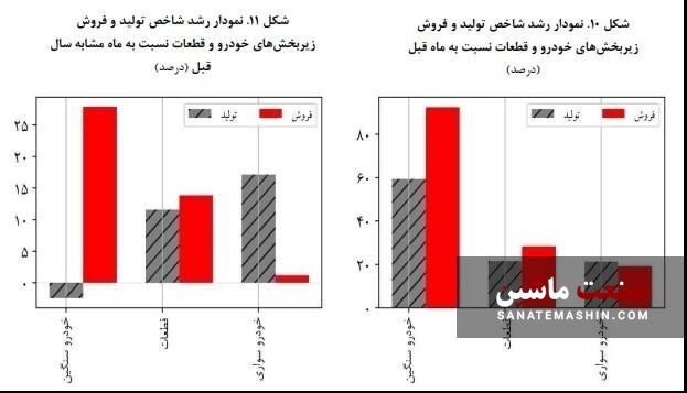 تاثیر کاهش محدودیت های برقی بر تولید خودرو