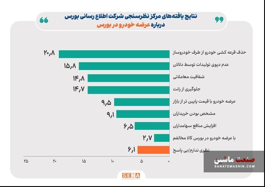 بیش از ۹۰ درصد مردم موافق عرضه خودرو در بورس کالا هستند